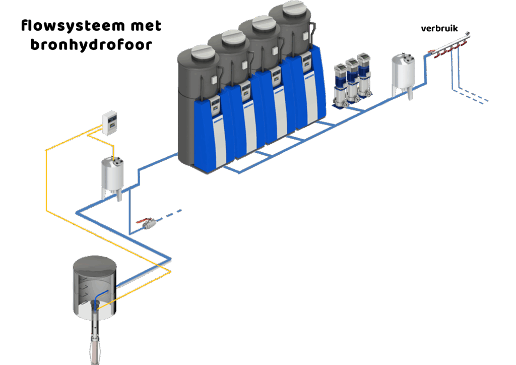 een flowsysteem bestaat uit meerdere ontijzeringsinstallaties van Remon
